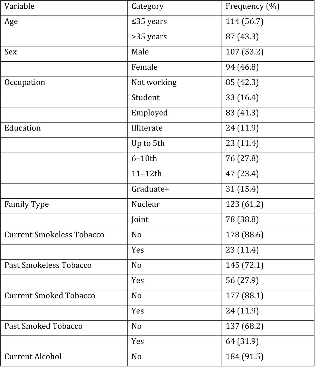 Distribution of Study Participants by Age, Socio-Demographic Characteristics, and Substance Use (n=201)