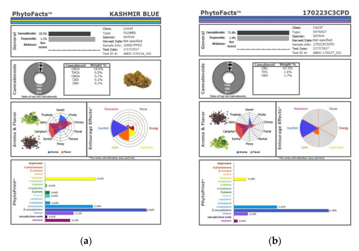 Comparison of cannabinoid and terpenoid profiles from (a) Kashmir Blue Type III chemovar flower; (b) corresponding cannabinoid and terpenoid profiles after conventional “one pass” supercritical CO2 extraction.