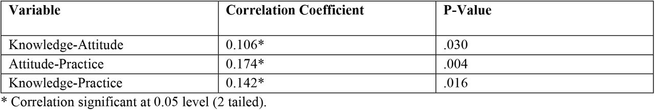 Correlation between scores of knowledge, attitude, and practice
