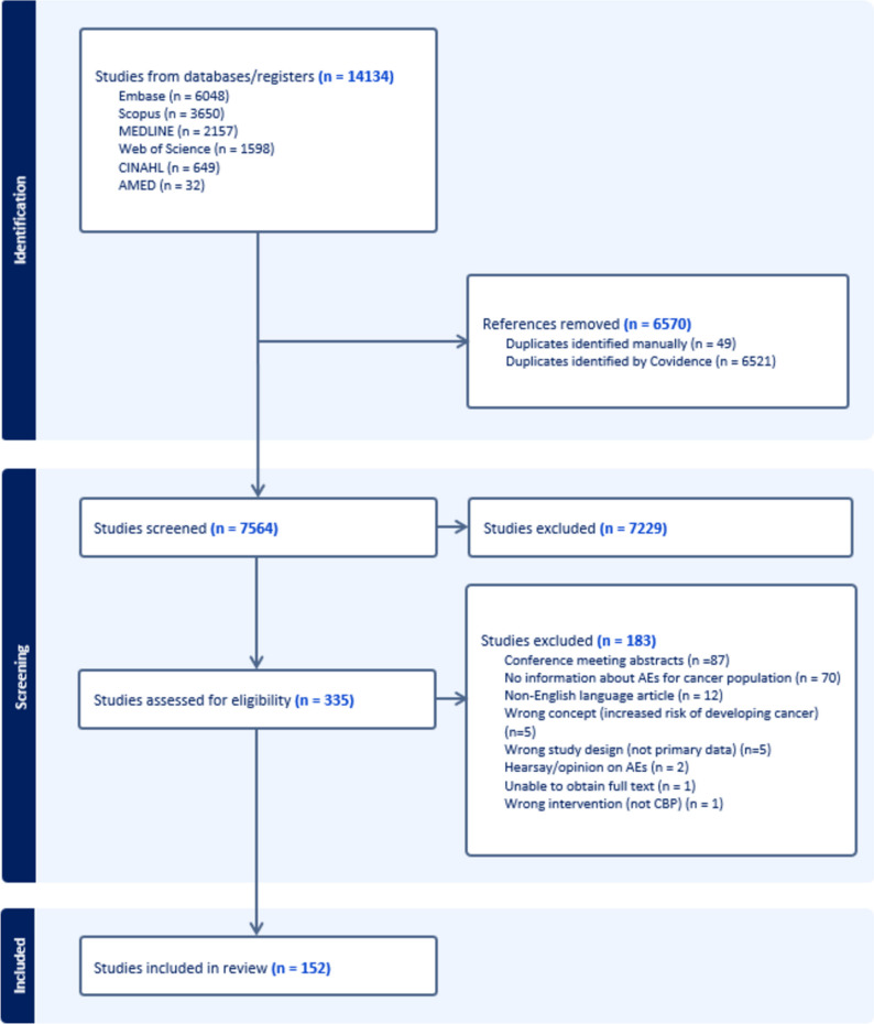 Flow chart of database search and study selection