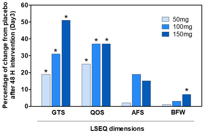 The percentage change in VAN doses compared to the placebo after 48 h of intervention (day 3) for LSEQ dimensions. Significant differences between the placebo and 50, 100, or 150 mg of VAN doses (* p < 0.05) were determined at 48 h after intervention using ANOVA.
