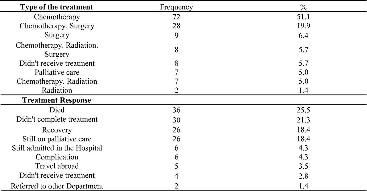 Treatment characteristics