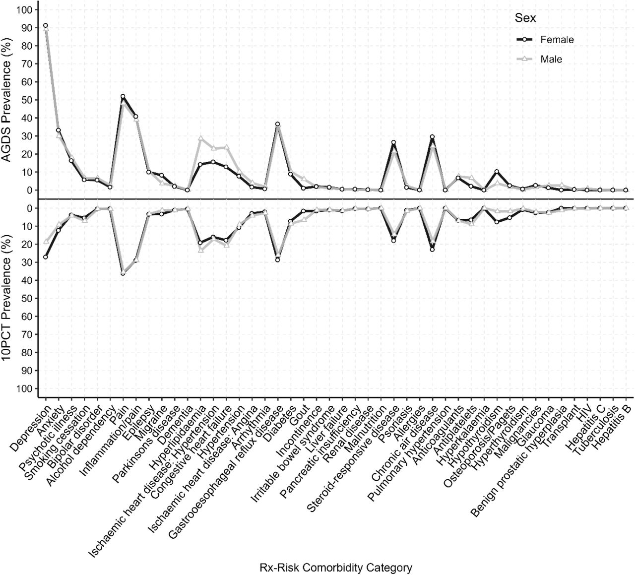 The prevalence of each inferred Rx-Risk comorbidity category in male and female participants from the Australian Genetics of Depression Study (AGDS; top panel) and 10% Sample of the Australian PBS Claims Database (10PCT; bottom panel).