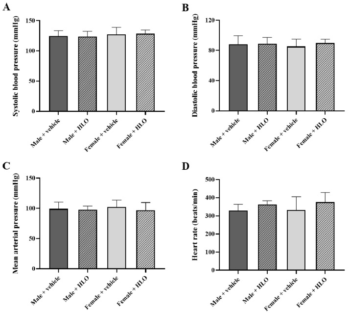 Blood pressure parameters of sub-chronic HLO treatment, systolic blood pressure (A), diastolic blood pressure (B), mean arterial pressure (C), and heart rate (D), were measured using the tail-cuff method for the 28-day repeat-dose oral administration study in Sprague-Dawley rats at the study endpoint. Data are presented as mean ± standard deviation (n = 5/group). Statistical analysis in each sex was evaluated by an unpaired t-test. HLO, hemp leaf oil.