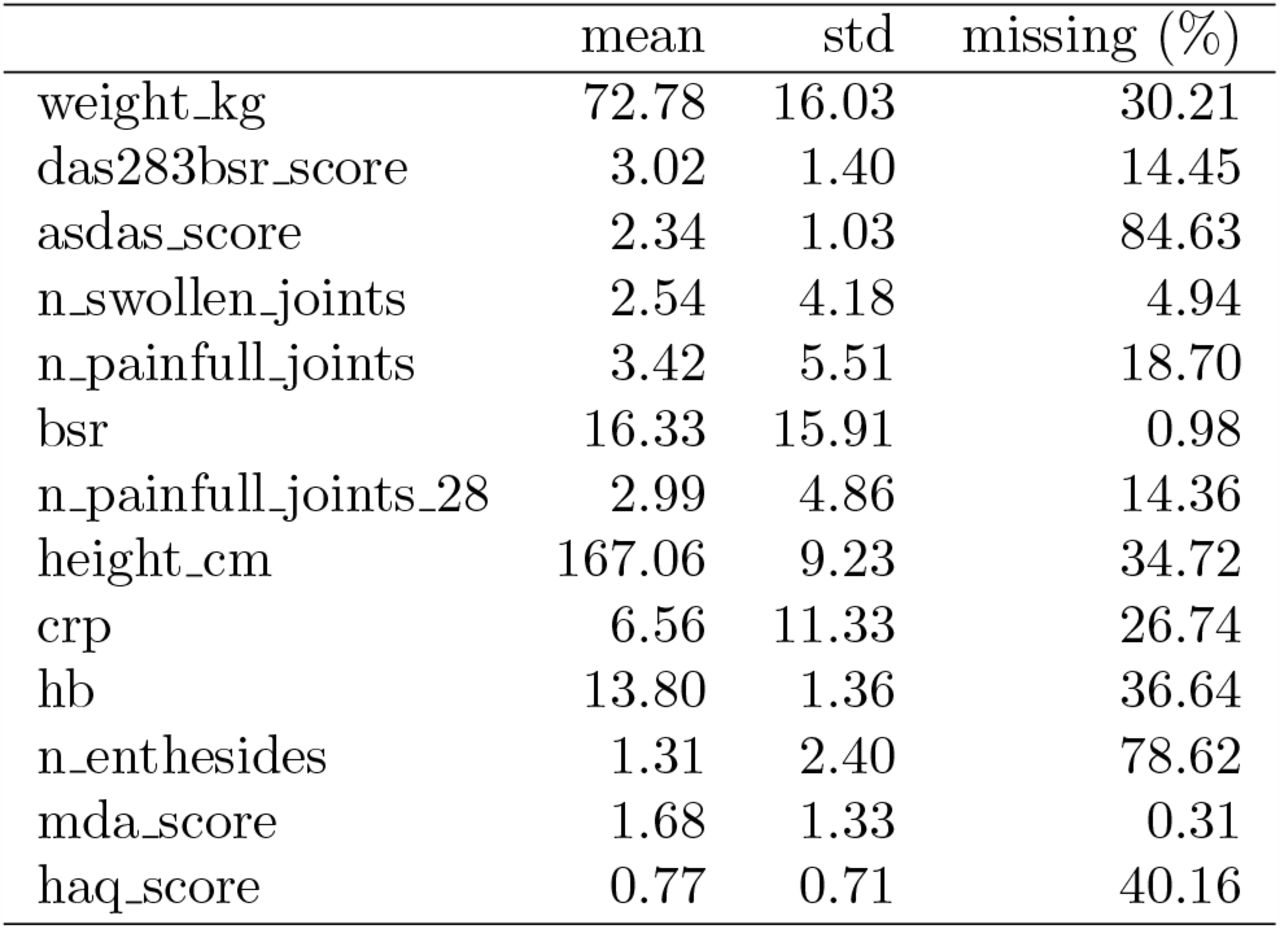 Mean, standard deviation and missingness of the continuous clinical measure features.