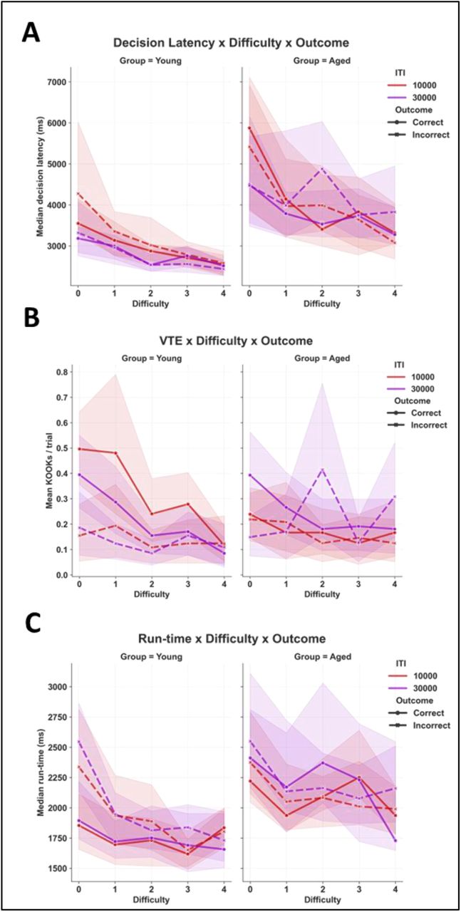 Anticipatory cognition leaves significant behavioral traces in deliberation in young but not in aged mice.Experimental populations: ‘Young*ITI10s’ (left columns, red curves; n = 16); ‘Young*ITI30s’ (left columns, indigo curves; n = 16); ‘Aged*ITI10s’ (right columns, red curves; n = 8); ‘Aged*ITI30s’ (right columns, indigo curves; n = 8). For certain analyses, these populations were pooled by age into Young and Aged (‘Group’ in analyses and figures). Temporal results (decision latency and run-time) are displayed as median population values, VTE KOOK units as population means. Results pooled across multiple EdM training blocks, giving 12 to 48 trials per trial difficulty per animal. All error bands represent 95% confidence intervals; vertical spaces between bands provide visual indication of statistical significance. A) An apparent trend for longer decision latency prior to incorrect choices was seen in the ‘Young*ITI10s’ population only. Although not statistically significant here (repeated measures Friedman within ‘Outcome’, p = 0.14), the same trend was observed to a significant level in WT animals from the Dlx-CB1-KO experiment [supplementary figure S.1B]. No anticipatory differentiation of decision latency was observed in either the aged or ‘Young*ITI30s’ populations. B) A significant impact of ‘Outcome’ was observed in VTE in young but not in aged mice. In young animals, the significant decrease of VTE as a function of ‘Difficulty’ was revealed as a property only of choice rectifying VTE. C) A significant impact of ‘Outcome’ was similarly observed in run-time in young but not in aged mice. In young animals, decrease of run-time as a function of ‘Difficulty’ was revealed as a property only of the run-time of ultimately unrewarded trials.