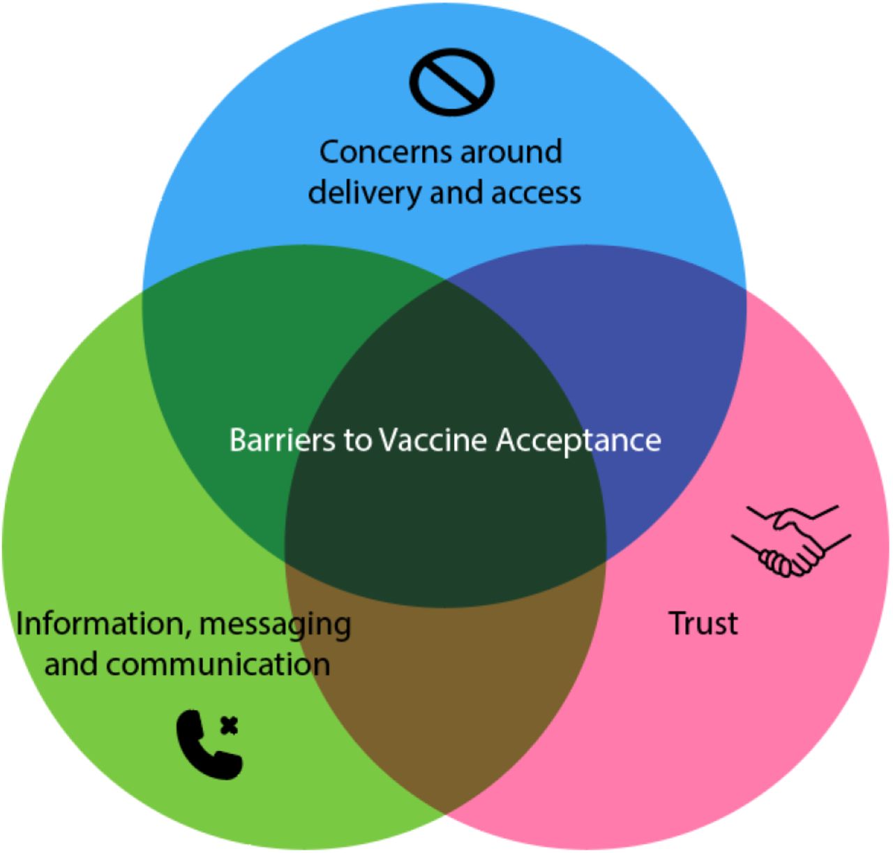 Barriers to vaccine acceptance