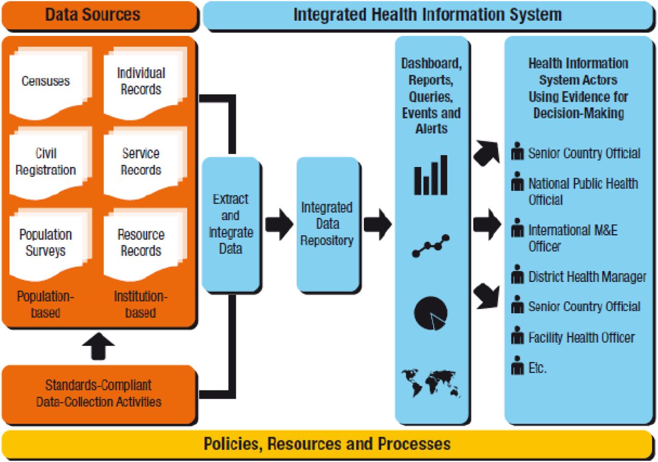 Health Metrics Network’s framework for health information system.Source: World Health Organization
