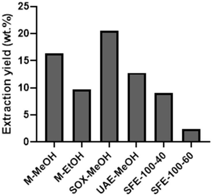 Extraction yield (EY) with different extraction methods (maceration with methanol—M-MeOH, maceration with ethanol—M-EtOH, Soxhlet extraction with methanol—SOX-MeOH, ultrasound-assisted extraction—UAE, supercritical CO2 extraction at 100 bar and 40 °C—SFE-100-40, supercritical CO2 extraction at 100 bar and 60 °C—SFE-100-60). Data are expressed as weight percentage (wt %) of the extracts obtained per 100 g of dry flower material.