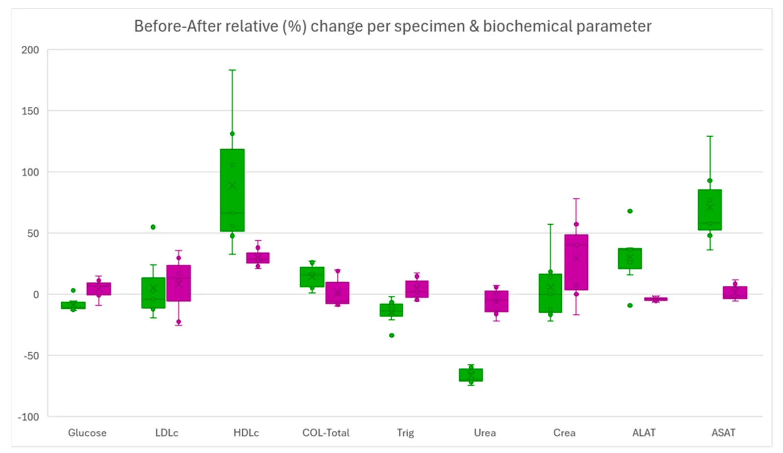 Before–After relative change per specimen, plot by group for each biochemical parameter. Green boxplots, G-IV treated with atorvastatin. Purple boxplots, G-V treated with cannabis plant.