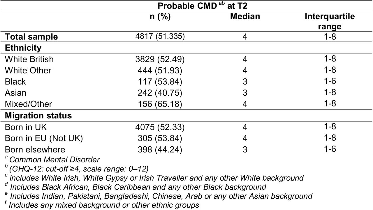Median GHQ-12 scores for HCWs with probable CMD at T2 by ethnicity and migration status