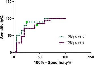 Receiver operator curves (ROC) for TXB2 comparing uncomplicated versus controls (green line) and severe versus controls (purple line). Youden score (<923.4 pM for uncomplicated vs controls and <609.5 pM for severe vs controls comparisons) is marked in bright green