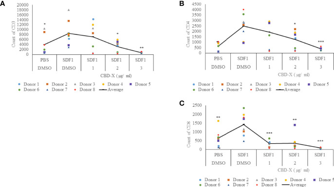 CBD-X extract inhibits the migration of T cells induced by SDF-1. PBMCs were isolated from the blood of healthy donors and leukocytes were isolated by the aid of the Lymphoprep-Density gradient medium. Leukocytes were activated by 2.5 µg/ml anti-CD3, 2.5 µg/ml anti-CD28 and 125 units/ml IL-2 for 48 hours. Activated PBMC derived T cells were seeded onto the 5 µm pore polyester membrane in the upper chamber of a 24-well Boyden chamber in RPMI 1640 medium. Human chemoattractant SDF-1 in a concentration of 100 nM was placed in the lower chamber. CBD-X extract in the concentrations of 1, 2 and 3 µg/ml or DMSO as a vehicle were added to the cells. After four hours, cells that have been migrated through the pores into the lower chamber were collected and stained with the Fc Receptor Blocking Solution Human TruStain FcX™ and anti PE- CD3, APC- CD4 and anti-Pacific blue-CD8 to distinguish T cell subtypes and subjected to flow cytometry analysis. (A) The number of migrated CD3+ T cells (B) of migrated CD4+ T cells and (C) of migrated CD8+ T cells were determined. The means were calculated from healthy donors (black line) and each dot represents one case. Data were analyzed in comparison to “SDF1, DMSO” group by and analyzed by One-way ANOVA (Fisher's LSD test with values p < 0.05 considered statistically significant, (*p < 0.05, **p < 0.01, ***p < 0.001).