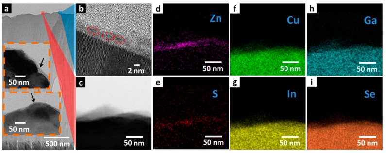 (a) TEM overview image of CIGS absorber layer capped by the ZnS NPs layer. Insets show magnified view at ZnS NPs/CIGS interface. (b) TEM image of ZnS NPs/CIGS pn junction magnified at individual ZnS NPs (indicated by the blue shade), in which single ZnS NPs are marked by red dashed circles. (c) TEM image of where energy dispersive spectrometer (EDS) mapping is conducted, indicated by the red shade, and EDS mapping of (d) Zn, (e) S, (f) Cu, (g) In, (h) Ga, and (i) Se.