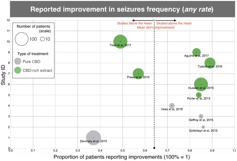 Scatterplot diagram of treatment efficacy, according to the data of “clinical improvement” reported in the aforementioned clinical studies. The X-axis represents the rate of clinical improvement (from 0 to 1, 100% = 1). The Y-axis is arbitrary “Study ID.” The size of each point represents the number of patients included in the study and gives an idea of the “weight” of each study. The dotted line is the average, regardless of treatment. Each type of treatment (Purified CBD vs. CBD-rich extracts) is coded with a different color, according to the legend. Same data as Table 1, except for one study (10) due to unreported data.