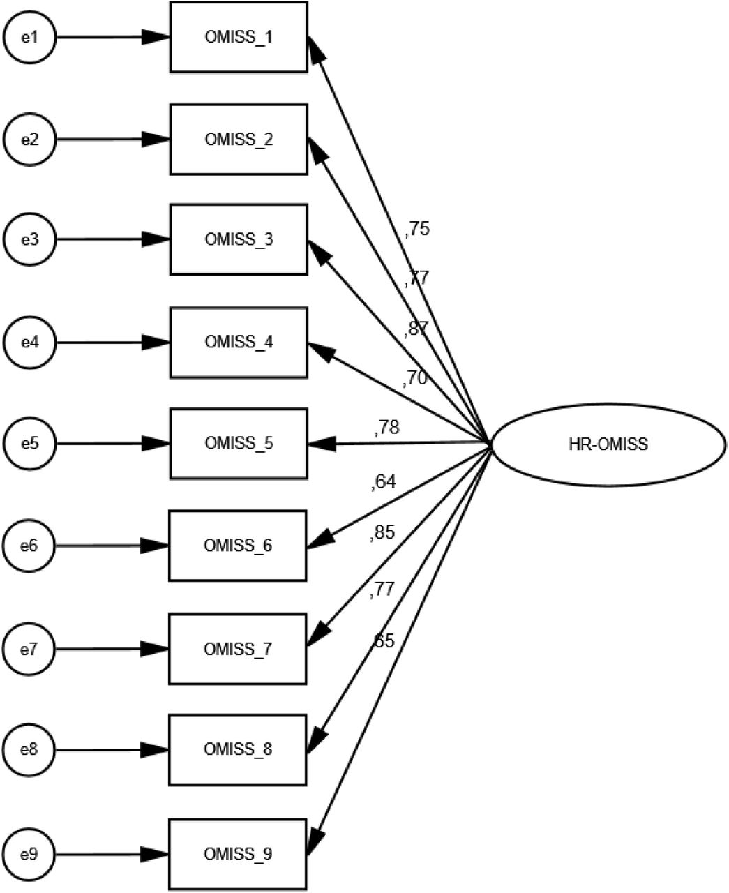 Confirmatory factor analysis for the adapted version of the Online Misinformation Susceptibility Scale for health-related misinformation (HR-OMISS).