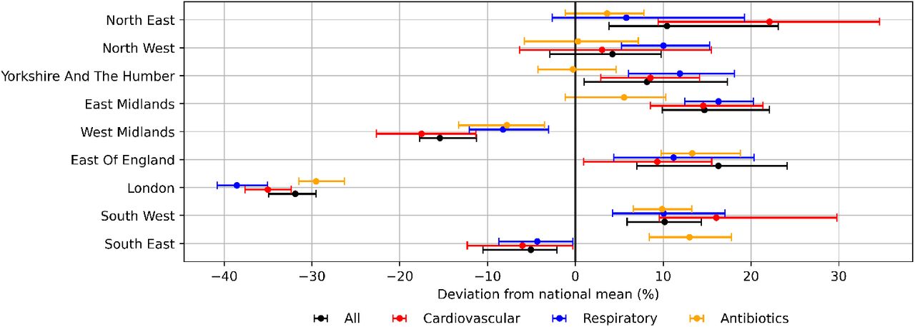 Regional variation in prescription uptake in comparison to the national mean across England. Both panels include error-bars to represent 95% equal-tailed credible intervals and follow the same colour-coding for prescription types as shown in the legend at the bottom of the figure.