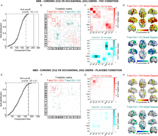 Network-based analysis of functional connectome changes between occasional and chronic cannabis users in each treatment condition. (B–F) T-statistic matrix threshold at |T|> 3.1 (which corresponds to double-sided p < 0.01) for edgewise group differences between chronic users (CU) and occasional users (OU), during THC (B) or Placebo (F) condition. The brain regions are ordered according to the resting-state network organization proposed by Yeo et al.52 (REF). (A–E) Giant component size extracted from the T-statistic matrix on the observed effect (Red for CU > OU; Teal for OU > CU) and the null distribution obtained by randomly shuffling chronic and occasional functional connectomes. (C–G) Mapping of the significant edges into the 7 functional networks by Yeo et al.52 (REF), with the addition of subcortical and cerebellar networks, for the THC (C) and Placebo condition (G). (D–H) Brain renders reporting the sum of the significant edges where CU > OU and OU > CU, during THC (D) and Placebo (H) condition.