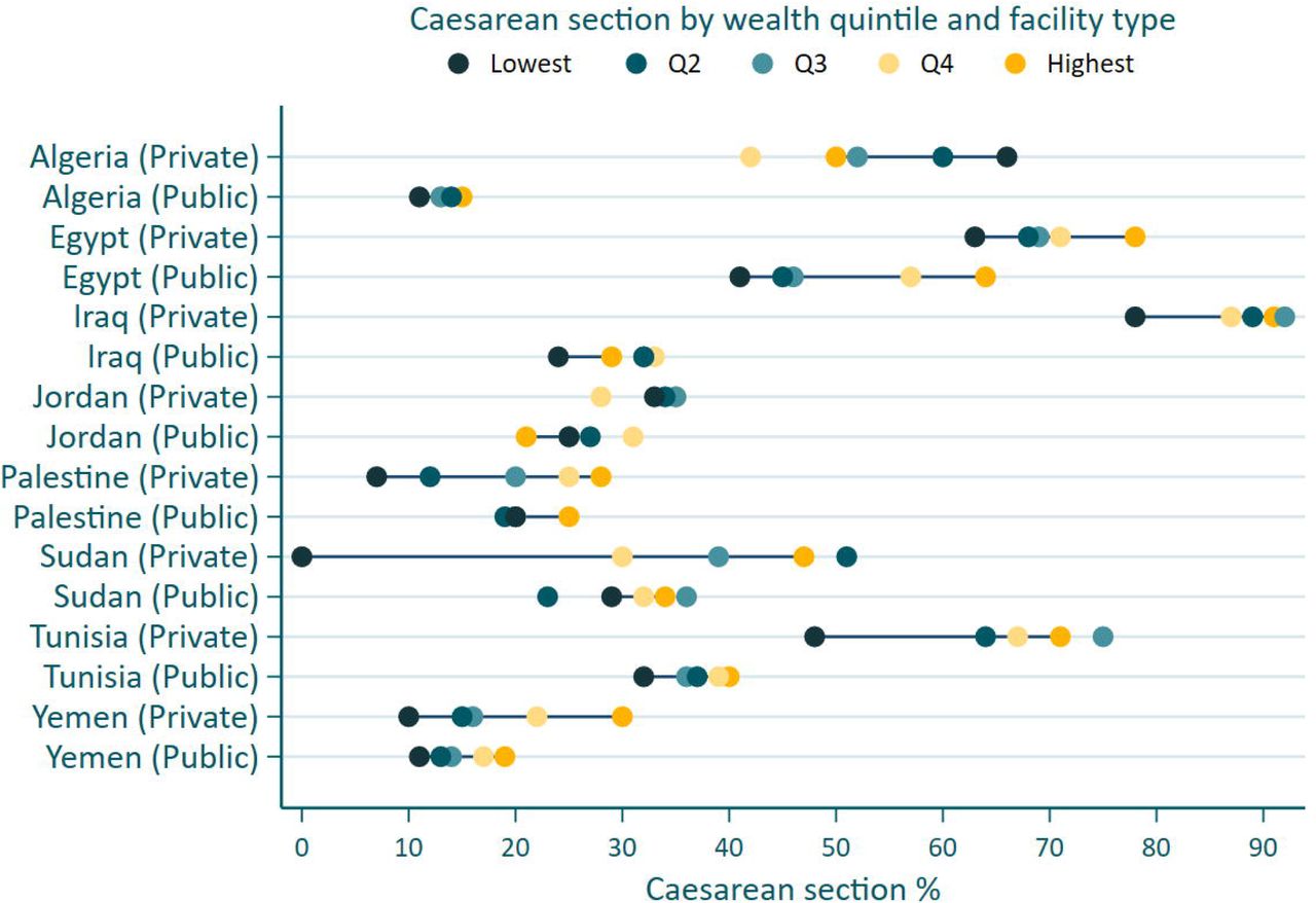 Caesarean section delivered in public and private sectors, by wealth quintile and country, for the most recent survey. Footnote: Last DHS/MICS survey was used. Qatar did not collect wealth quintile.
