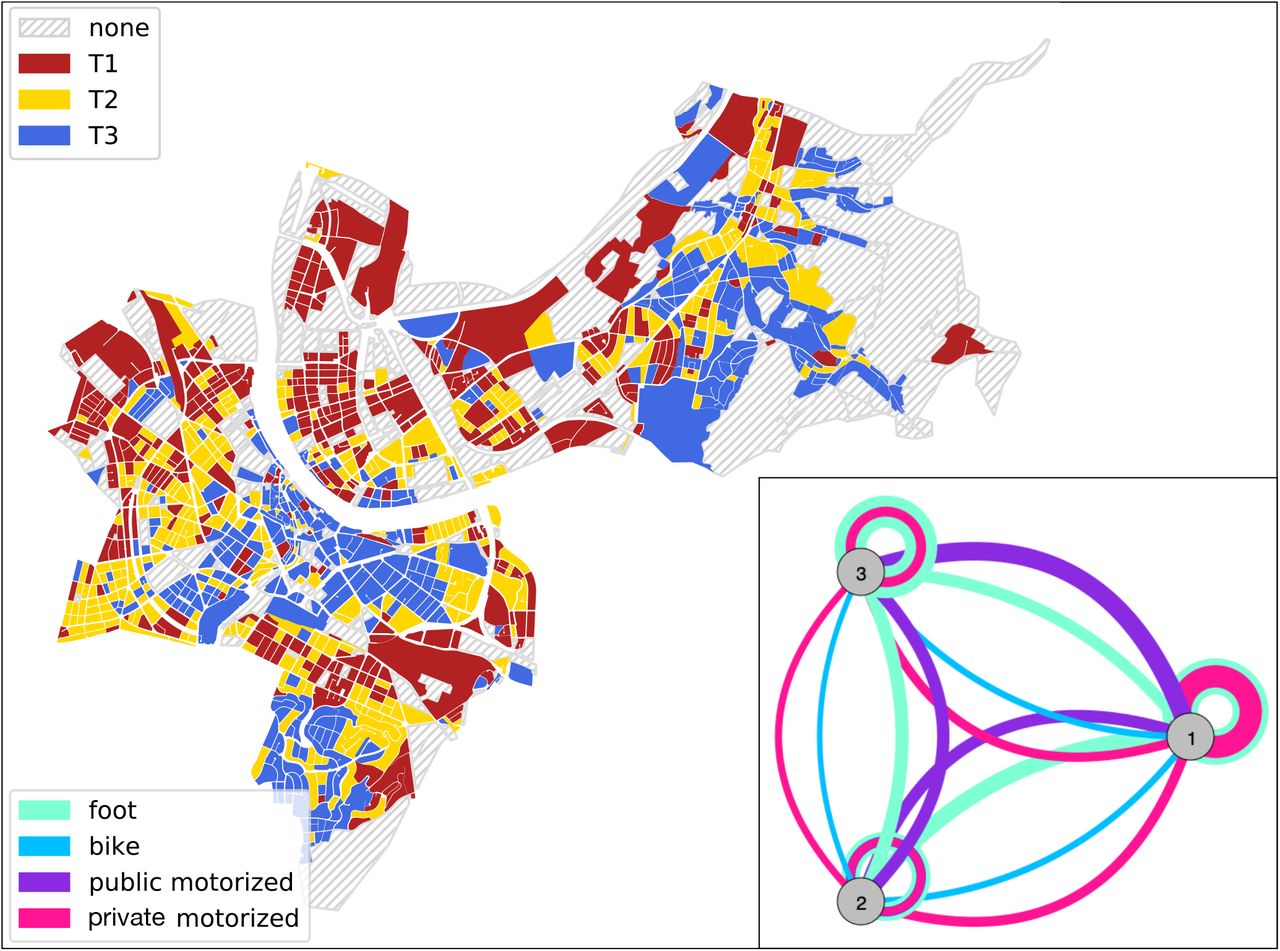 The Canton of Basel-City and its delineation with respect to statistical blocks colored according to the partition into tertiles T1, T2, and T3 of increasing living space per person as provided by the canton’s office for statistics. Inset: resulting mobility-graph, with nodes representing tertiles and edges representing effective connectedness through mobility by means of various modes of transport (thicker/thinner edges indicating weaker/stronger connectedness), as computed from the traffic-model provided by the traffic department of the Canton of Basel-City.