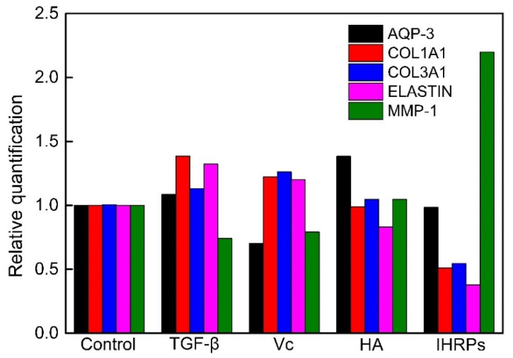 Relative quantification of the anti-aging genes of HDF incubated with IHRPs.