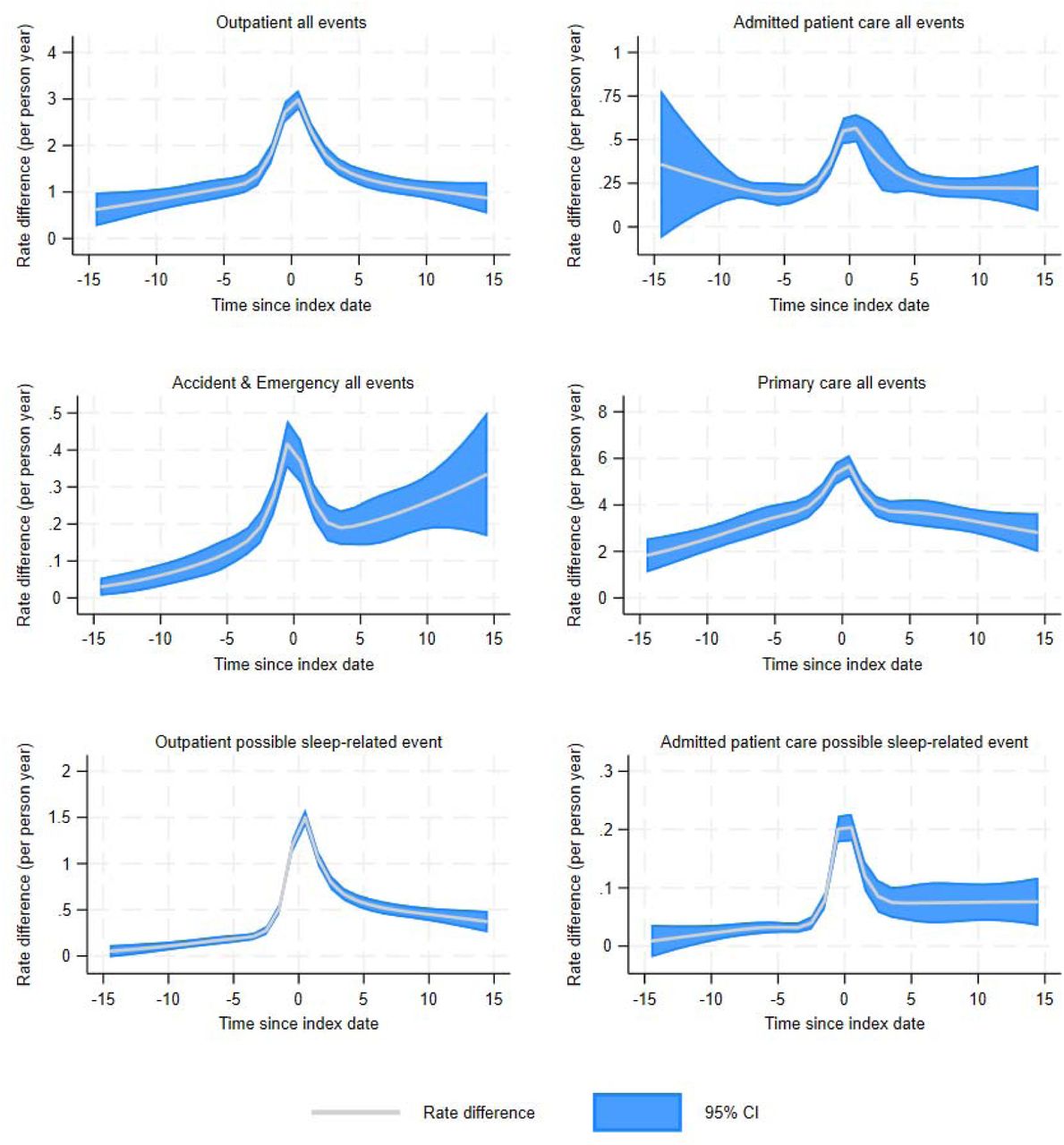 Rate Differences comparing healthcare resource use in the narcolepsy and comparison groups over time relative to the index date