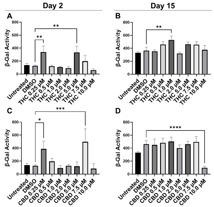 β-Gal activity in CCD-1064Sk human dermal fibroblasts (PDL 48) exposed to different concentrations of THC and CBD. (A) β-Gal activity after day 2 of THC exposure. (B) β-Gal activity after 15 days of THC exposure. (C) β-Gal activity after day 2 of CBD exposure. (D) β-Gal activity after 15 days of CBD exposure. Data were analyzed with an ANOVA test followed by a Dunnett’s post-hoc multiple comparison test compared to the DMSO vehicle. Bars represent mean ± SEM, n = 3. Significance is indicated using the following scale: * p < 0.05, ** p < 0.01, *** p < 0.001, **** p < 0.0001. CBD, cannabidiol; DMSO, dimethyl sulfoxide (vehicle); THC, delta-9-tetrahydrocannabinol.