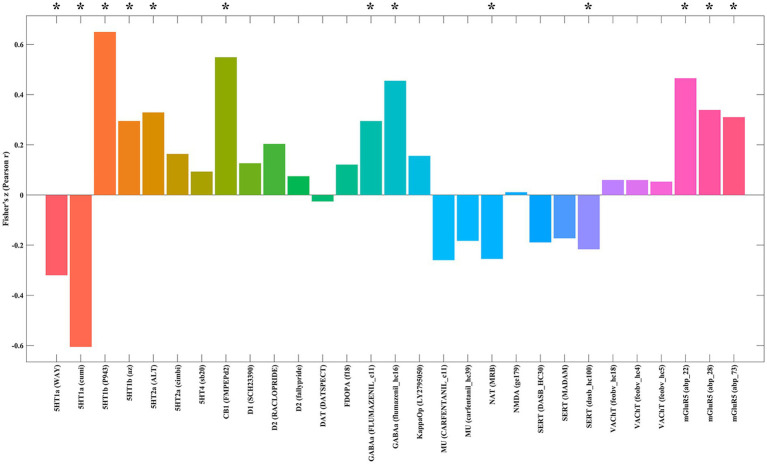 Bar chart showing Fisher’s z (Pearson r) values for various receptors. Bars range from approximately -0.6 to 0.6, with some positively and some negatively correlated. Significant correlations are marked with asterisks above the bars. Receptors include 5HT1a, 5HT1b, CB1, DAT, SERT, and mGluR5 among others, each represented in different colors.