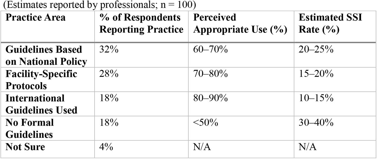 Antibiotic Prophylaxis Practices and SSI Outcomes