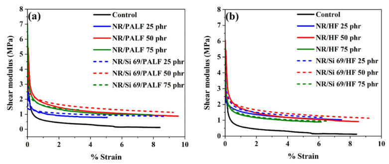 DMA (shear mode) in rubber composite sandwich: (a) NR/PALF composites and (b) NR/HF composites.