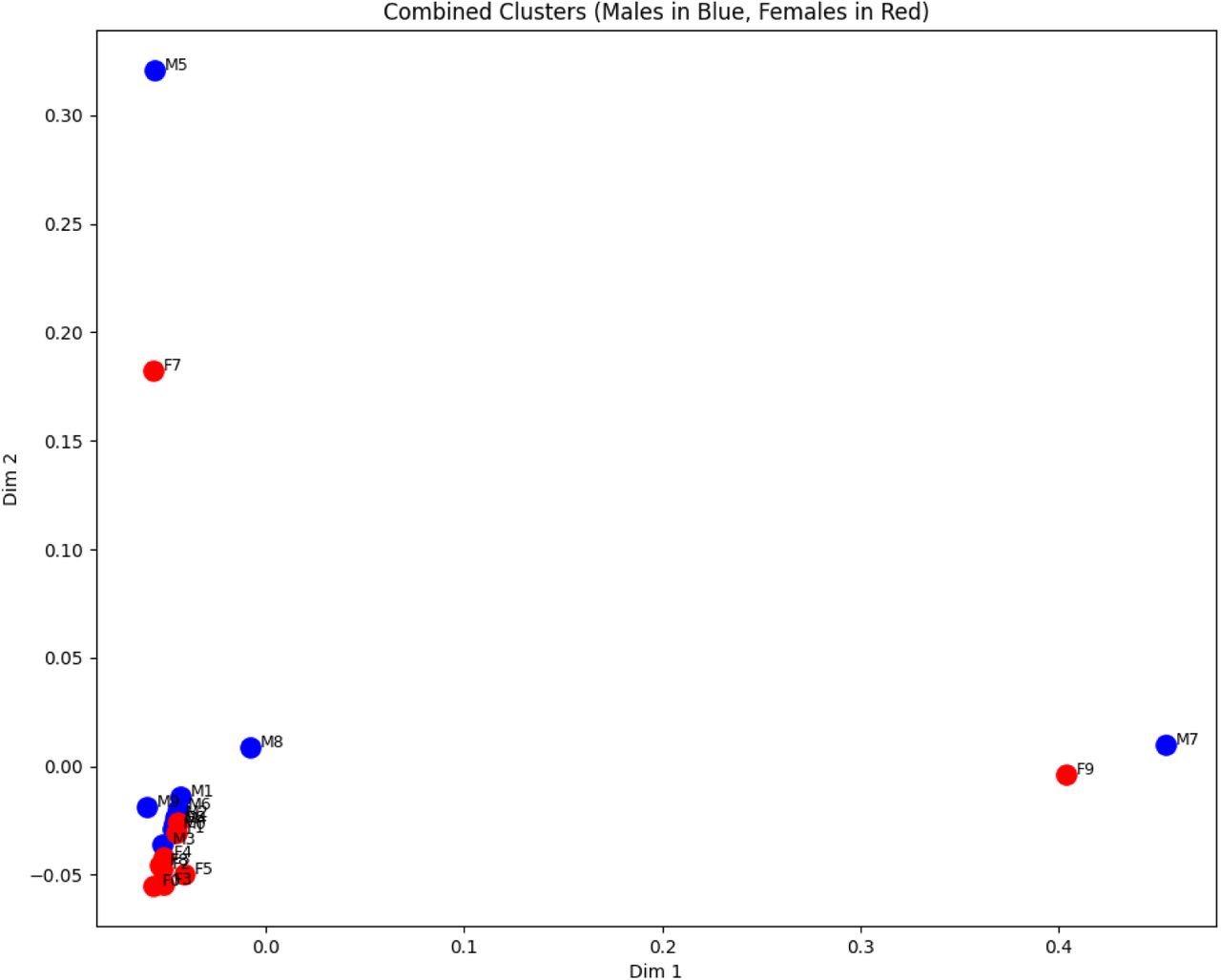 Combined PCA Projection of Male and Female Clusters. This figure illustrates both shared and sex-specific structure in the distribution of adolescent psychiatric diagnoses, supporting the presence of distinct phenotypic subgroups among hospitalised youth. (A) Two-dimensional PCA projection of diagnostic cluster centroids derived from adolescent hospital discharge records (n = 4,849). Each point represents the average TF-IDF embedding of a k-means cluster. Blue dots indicate male clusters (M0-M9), and red dots indicate female clusters (F0-F9). Axes correspond to the first two principal components. Clusters closer together share more similar diagnostic profiles. Outliers such as M5 (psychosis with intellectual disability) and F7 (perinatal complications and borderline traits) occupy the upper periphery, while M7 and F9 separate along the horizontal axis due to distinctive substance- psychosis combinations. (B) UMAP projection of the same cluster centroids. This non-linear embedding reveals a clear sex-based separation along the horizontal axis: male clusters align on the right, and female clusters on the left, with minimal overlap. Vertical positioning reflects intra-sex heterogeneity, distinguishing externalising clusters from those defined by psychosis, borderline traits, or developmental delay.