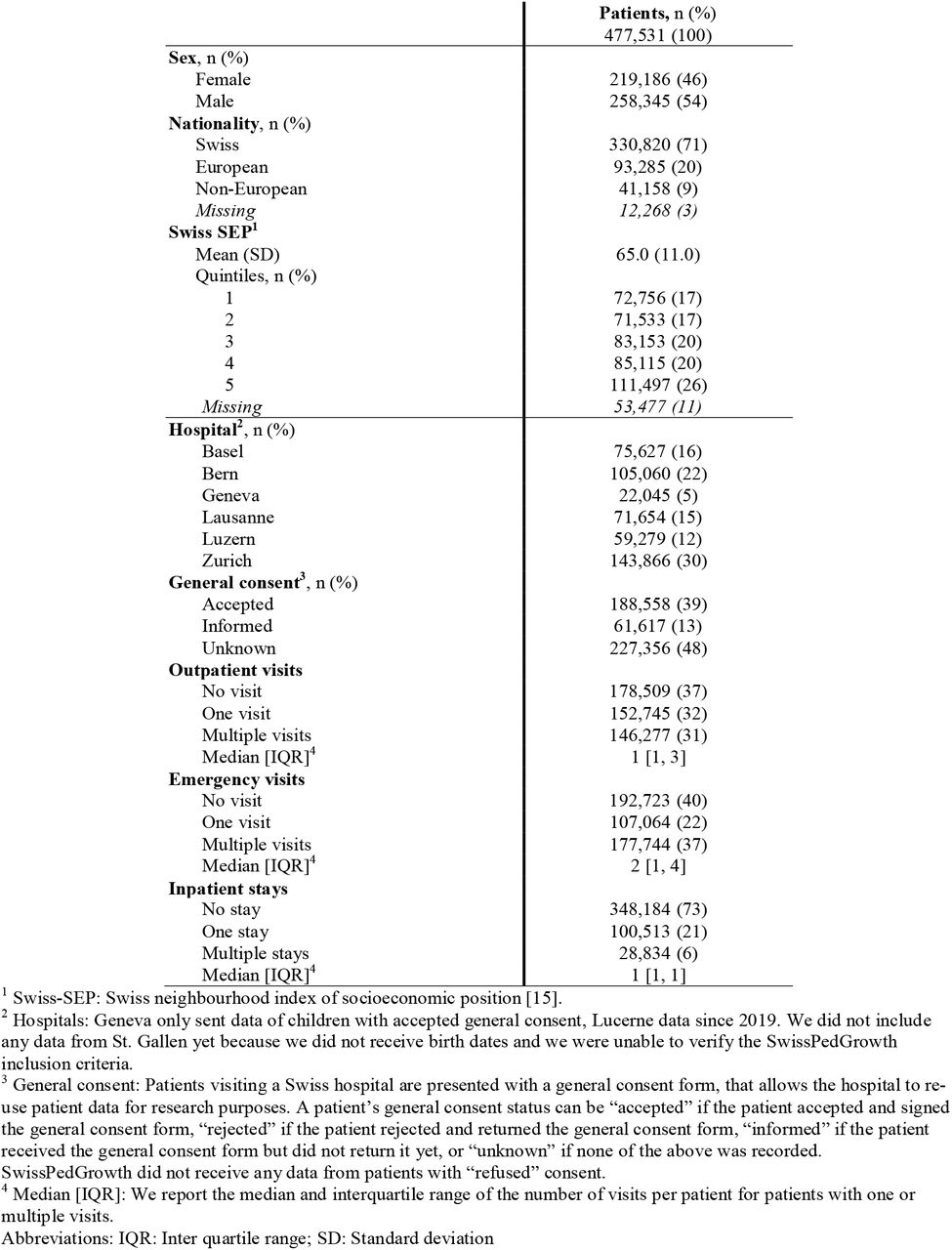 Sociodemographic and administrative information of patients in the SwissPedGrowth project.