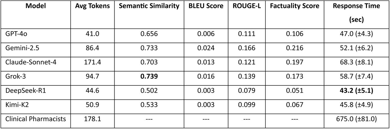 Comparative Performance of the LLMs and Clinical Pharmacists on Traditional Metrics and Response Characteristics.