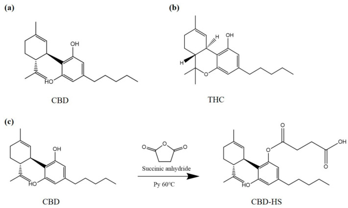 (a) CBD structure; (b) THC structure; (c) synthetic route of CBD hapten.