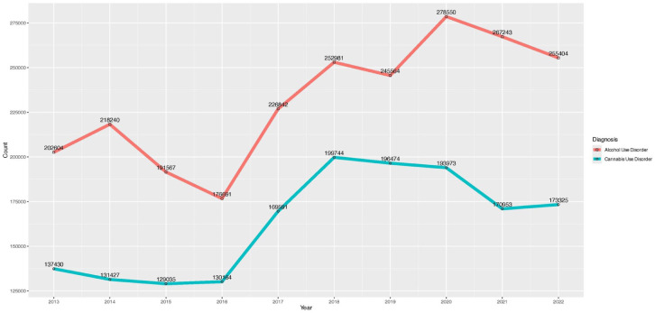 Annual total counts in alcohol and cannabis use disorder diagnoses in mental health treatment 2013 to 2022.