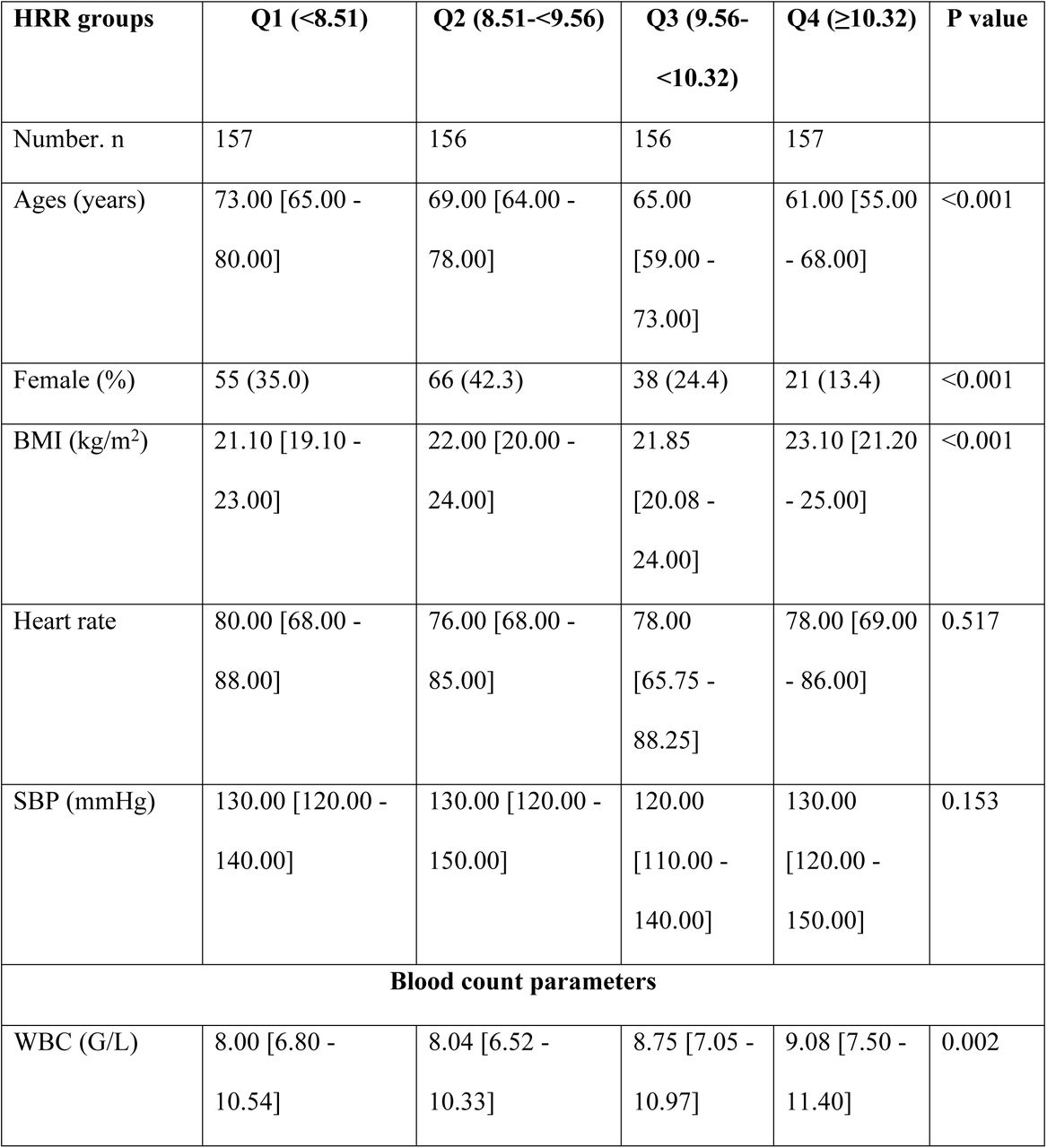 General anthropometric parameters and complete blood count indices of the patients