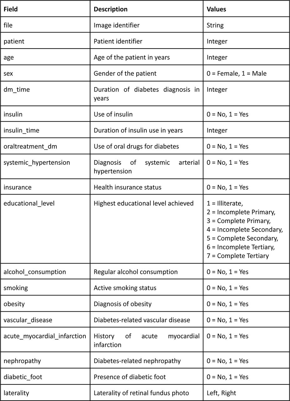 Data Records Overview