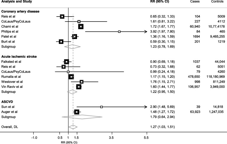 Meta-analysis of observational studies reporting association between cannabis and atherosclerotic cardiovascular disease. Meta-analysis uses a random-effects model, DerSimonian and Lair methods (DL). Studies are sorted by type of outcome (coronary artery disease, ischemic stroke or global ASCVD analysis). Relatives risk (RR) and 95% confidence intervals (CI) express the risk of ASCVD for “ever use of cannabis” (compared with never use). For additional information on each study, see Additional file 2, Supplementary Table 1. Supplementary Fig. 4 and 5 provide meta-analysis stratified by outcome and type of risk ratio