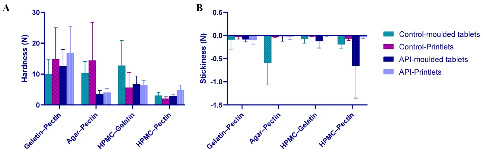Texture analysis: Hardness (A) and Stickiness (B) of the moulded tablets and printlets for both control and experimental groups respectively. Data is represented as mean ± SD, n = 5.