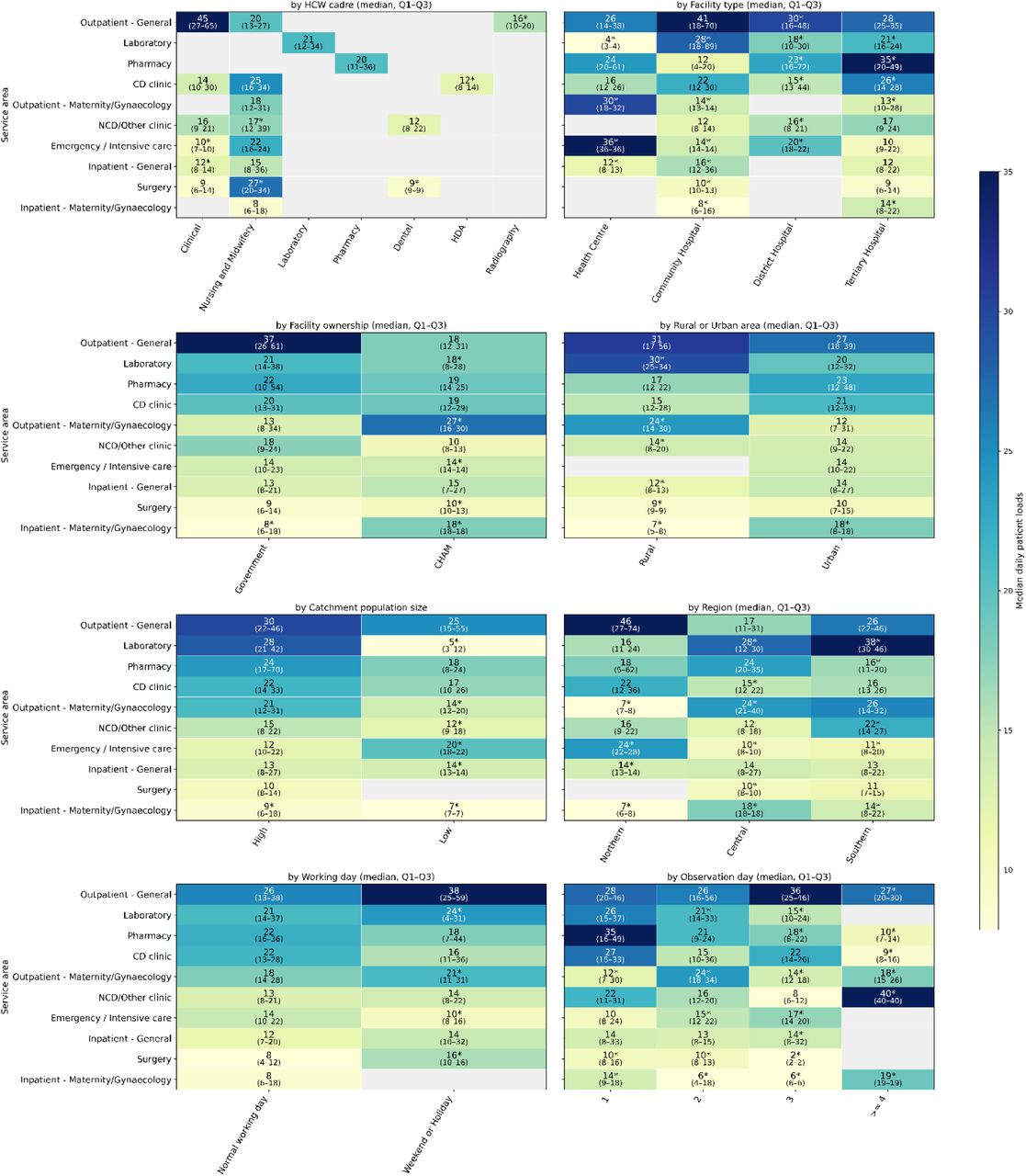 Daily patient loads per service area. Entries with fewer than 10 worker-day observations are annotated with stars.