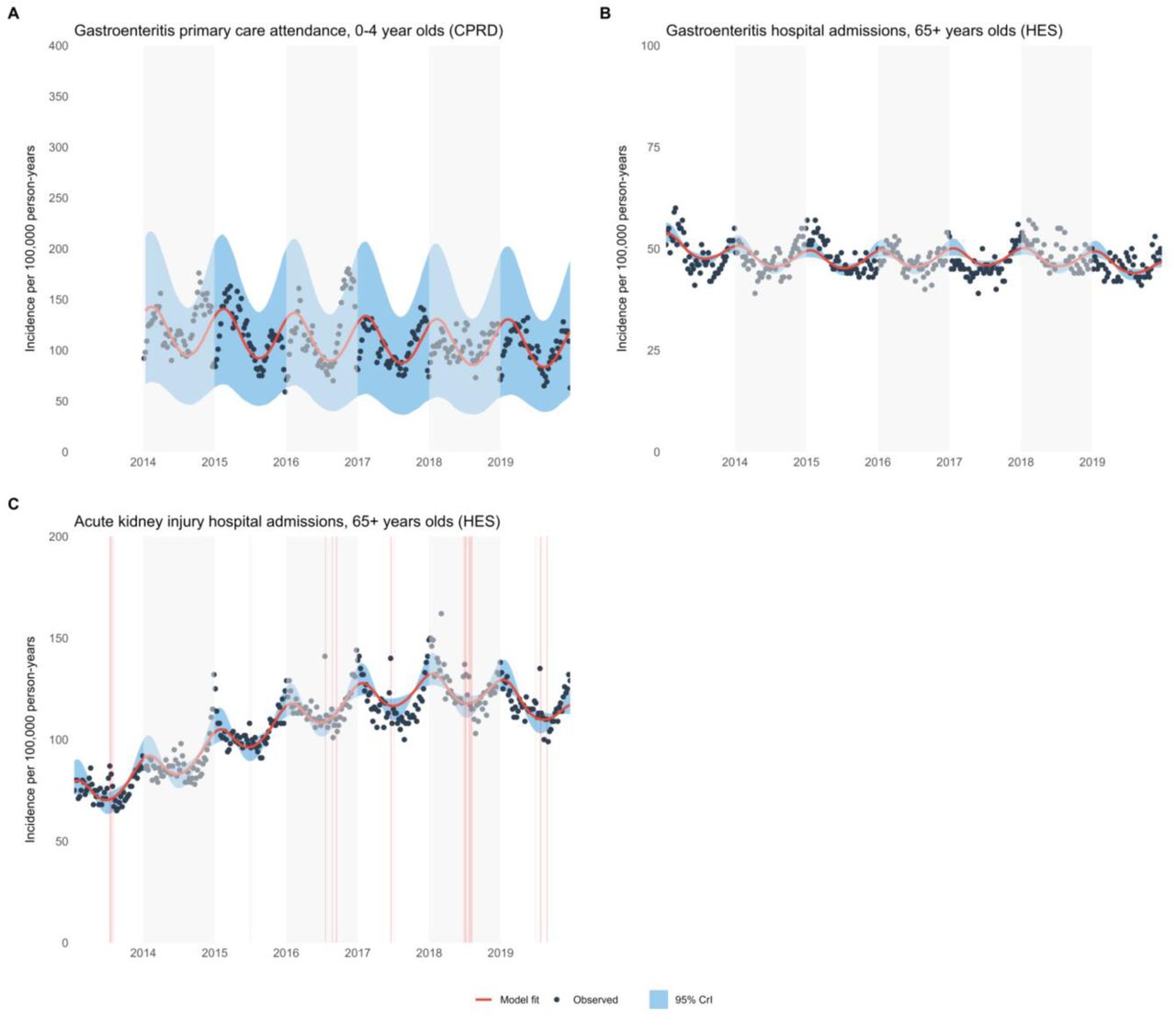 Model fit to various data sources, 2013-2019 A) gastroenteritis primary care attendance, 0-4 year olds (CPRD) B) gastroenteritis hospital admission, 65+ year olds (HES) C) acute kidney injury hospital admission, 65+ year olds (HES). Red shaded area in panel D denotes AKI hospitalisations not included in likelihood calculation as periods of AKI related to heat waves. Grey shaded area represent alternating calendar years to aid in visualising peak timings. In the 0-4 year old gastroenteritis primary care data (Panel A), we excluded data from the year 2013, as rotavirus vaccination had been introduced in the summer of 2013. Therefore to improve the specificity of the gastroenteritis attendances for norovirus, years where rotavirus were significantly more active were excluded.