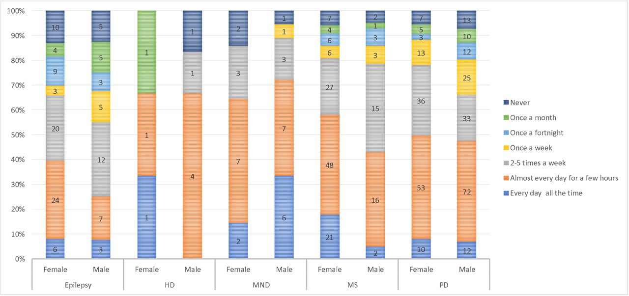 Reported frequency of fatigue (“How often do you experience fatigue?”). Percentages are normalised within each condition-sex group to show relative frequency distributions. MS n=166, PD n=317, Epilepsy n=123, MND n=34, HD n=12.