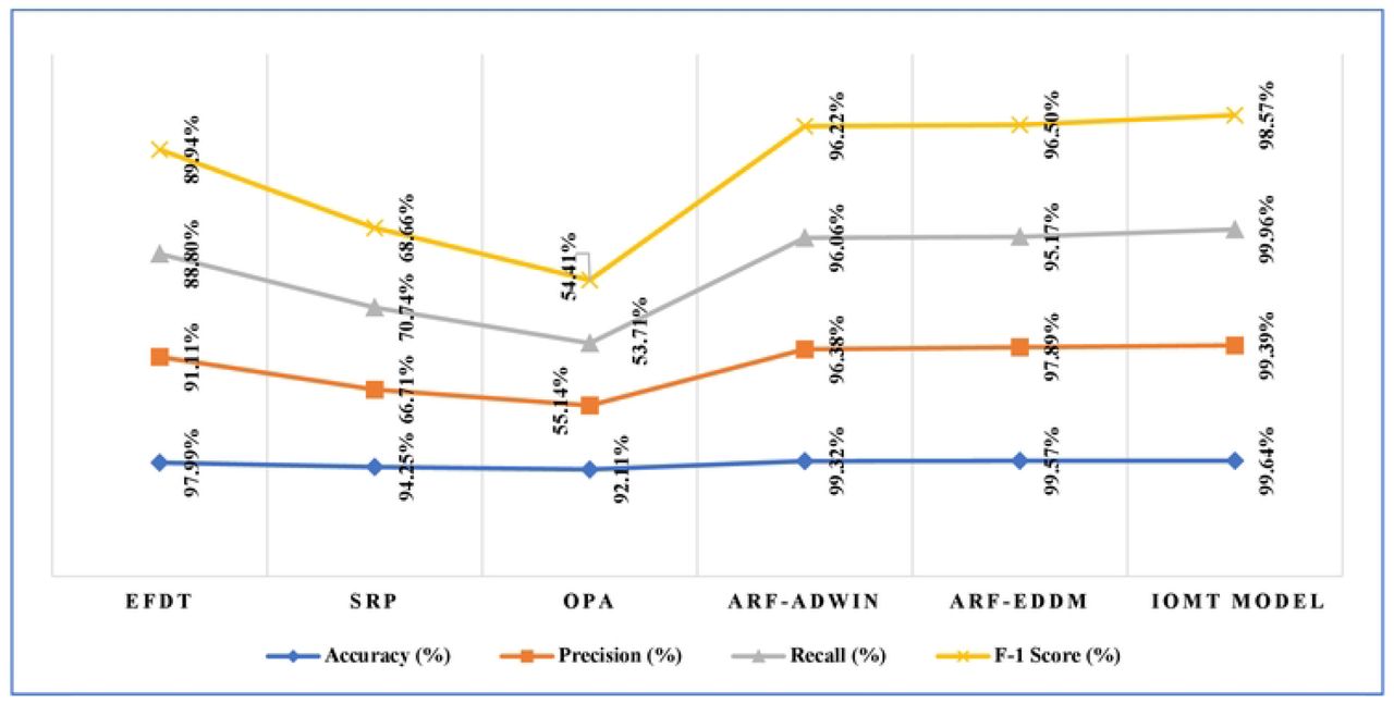 Comparative Analysis of proposed AEF-CDA model performance on WUSTL EHMS-IoMT dataset.