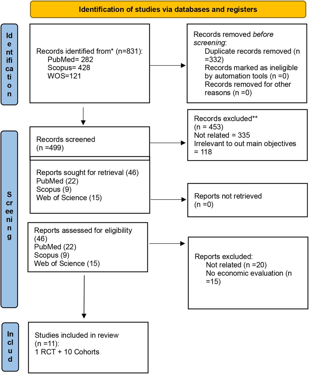 Preferred Reporting Items for Systematic Review (PRISMA) flowchart showing studies identified, screened, and included in the systematic review