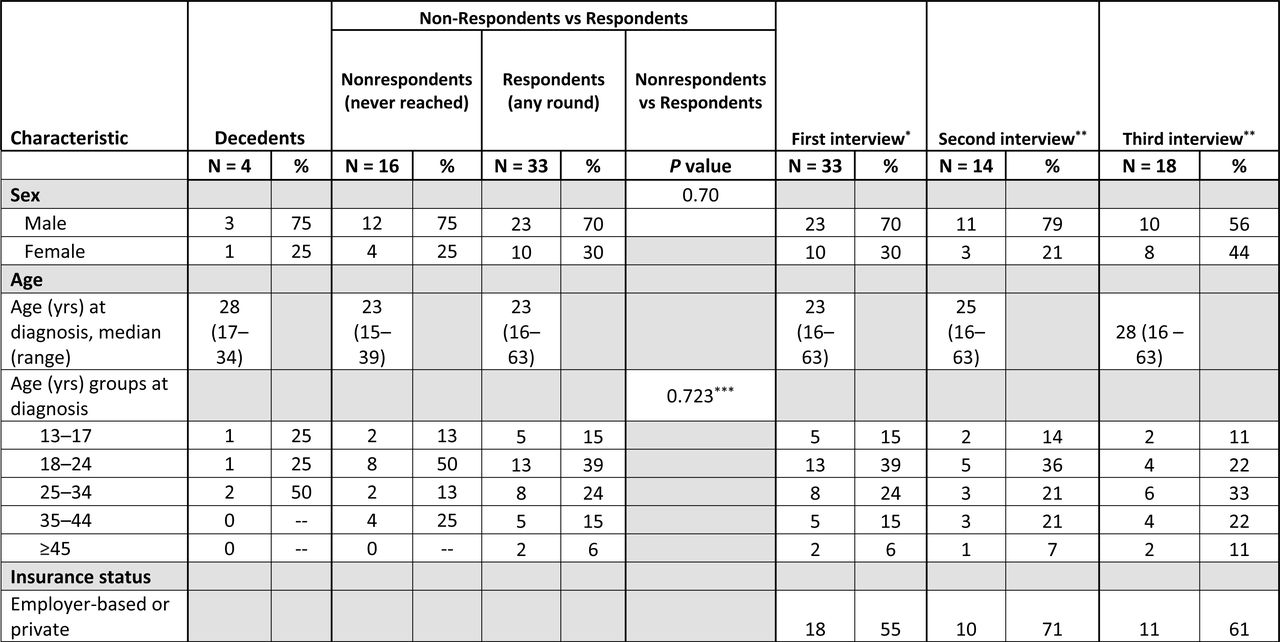 Demographic characteristics and hospitalization status among New York City residents who received a diagnosis of e-cigarette, or vaping, associated lung injury (EVALI) in 2019.