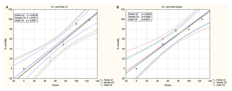 Dose–response curve of insecticidal activity of C. sativa essential oils (EOs) on An. gambiae preadults. Larvae (A) and pupae (B) were exposed for 24 h to different dilutions of EOs (50, 75, 100, and 125 ppm). The level of susceptibility of both larvae and pupae to the EOs was found to be statistically significant (as reported in figure). EO samples, Felina 32 inflorescence; CS female inflorescence; CS male inflorescence.