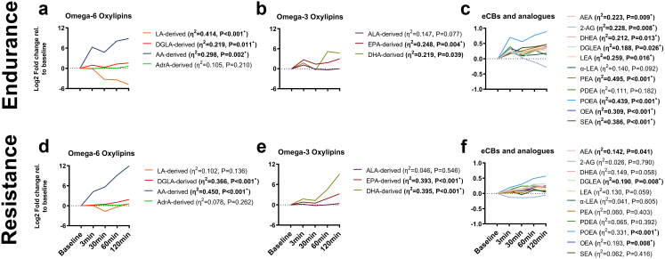 Endurance and resistance exercise acutely increase plasma levels of oxylipins, endocannabinoids, and their analogues in young adults. Changes in omega-6 (a, d), omega-3 oxylipins (b, e) and endocannabinoids and their analogues (c, f) after an endurance (a, b, c) and resistance (e, e, f) exercise session. Each line represents the trajectory of the mean log2 fold change relative to baseline of each group of oxylipins or individual endocannabinoid and endocannabinoids analogue. The sum of LA-, DGLA-, AA-, AdrA-, ALA-derived, EPA-, and DHA-derived oxylipins were calculated (a, b, c, d, e). Depicted η2 and P values are obtained from repeated measures analyses of variance (ANOVA). • symbol means statistically significant after FDR corrections. Abbreviations: 2-AG, 2-arachidonylglycerol; AA, arachidonic acid; AdrA, adrenic acid; AEA, anandamide; ALA, α-linolenic acid; CON, control group; DGLA, dihomo-γ-linolenic acid; DGLEA, dihomo-gamma-linolenoyl ethanolamide; DHA, Docosahexaenoic acid; DHEA, docosahexaenoyl ethanolamide; ECBs, endocannabinoids; EPA, eicosapentaenoic acid; LA, linoleic acid; LEA, linoleoyl ethanolamide; MOD-EX, moderate intensity exercise group; OEA, oleoyl ethanolamine; PDEA, entadecenoyl ethanolamide; PEA, palmitoyl ethanolamide; POEA, palmitoleoyl ethanolamide; SEA, stearoyl Ethanolamide; VIG-EX, vigorous intensity exercise group; α-LEA, α-Linolenoyl ethanolamide.