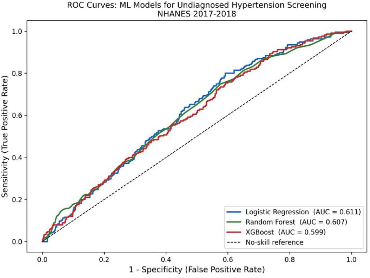 Receiver operating characteristic (ROC) curves for Logistic Regression (AUC=0.611), Random Forest (AUC=0.607), and XGBoost (AUC=0.599) on the held-out test set. Dashed diagonal = no-skill reference line. NHANES 2017–2018.