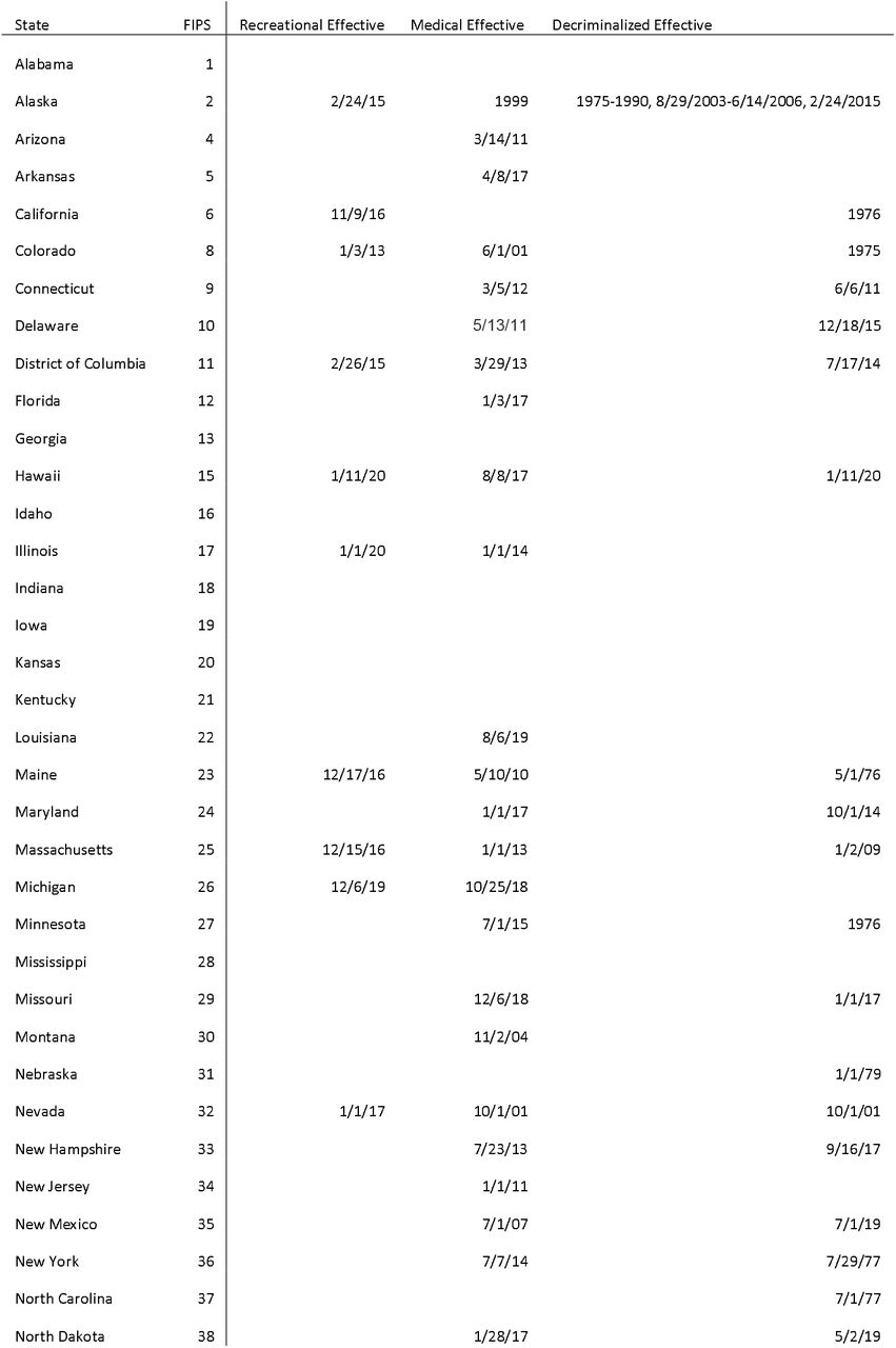 Effective Dates of Marijuana Legalization
