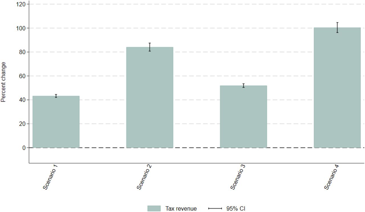 Sensitivity scenario: Subsidy. Impact of fiscal policy scenarios on government tax revenue from foods and beveragesNotes: This is a sensitivity analysis additionally zero-rating F&V and pulses (GST rate = 0%). Most F&V are already zero-rated at baseline so most of the subsidy effect comes from pulses of which many are taxed with a GST rate of 5% at baseline (Figure A1). Vertical segments represent the 95% confidence intervals. Survey weighted. Scenario 1: defining items for which GST rate is increased to 28% based on the definition of foods and beverages high in fat, sugar, and sodium by the Food Safety and Standards Authority of India [2]; Scenario 2: adding a 12% top-up to the tax rate applied on HFSS foods and beverages in Scenario 1. Scenario 3: scenario defining items for which GST rate is increased to 28% if their nutrient content is above at least one of the respective thresholds set by the World Health Organization South East Asia Region nutrient profile model [3]; Scenarios 4: adding a 12% top-up to the tax rate applied on HFSS foods and beverages in Scenario 3. GST: Goods and Services Tax. HFSS: High in fat, sodium, and sugar.